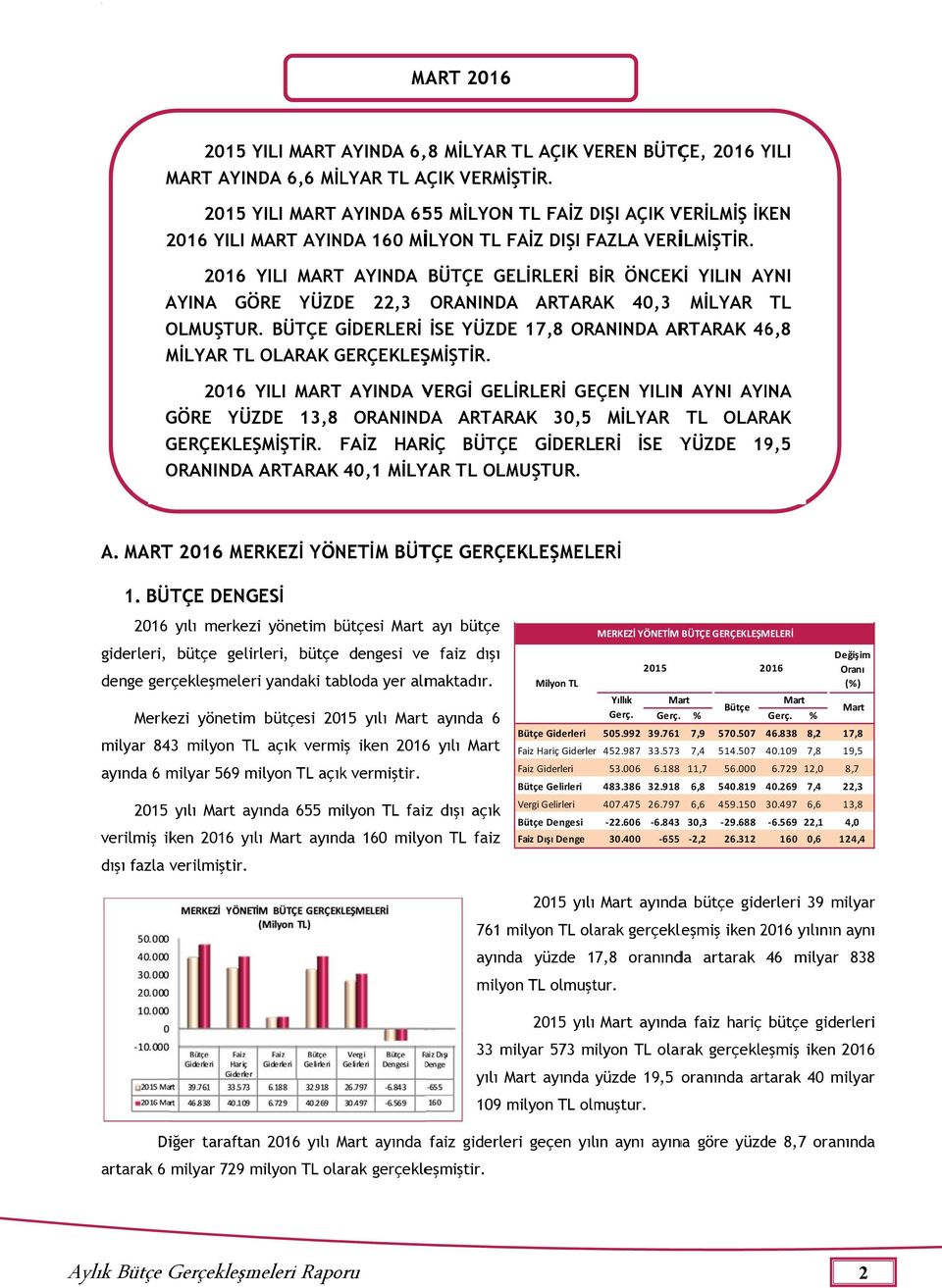 YILI MART AYINDA BÜTÇE GELİRLERİ BİR B ÖNCEKİ YILIN AYNI AYINA GÖRE YÜZDE 22,3 ORANINDAA ARTARAK 4,3 MİLYAR TL OLMUŞTUR.