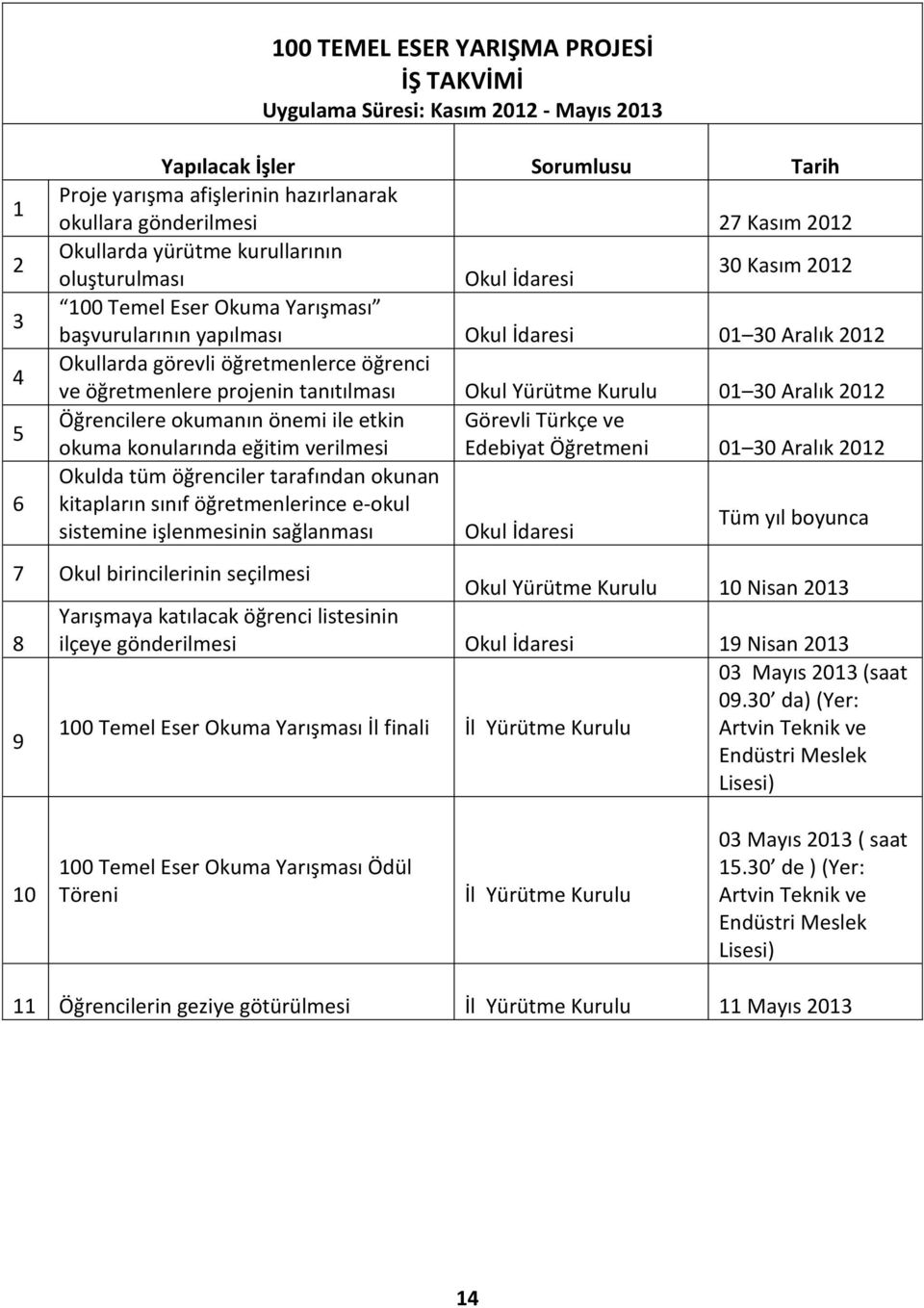 öğrenci ve öğretmenlere projenin tanıtılması Okul Yürütme Kurulu 01 30 Aralık 2012 Öğrencilere okumanın önemi ile etkin Görevli Türkçe ve okuma konularında eğitim verilmesi Edebiyat Öğretmeni 01 30