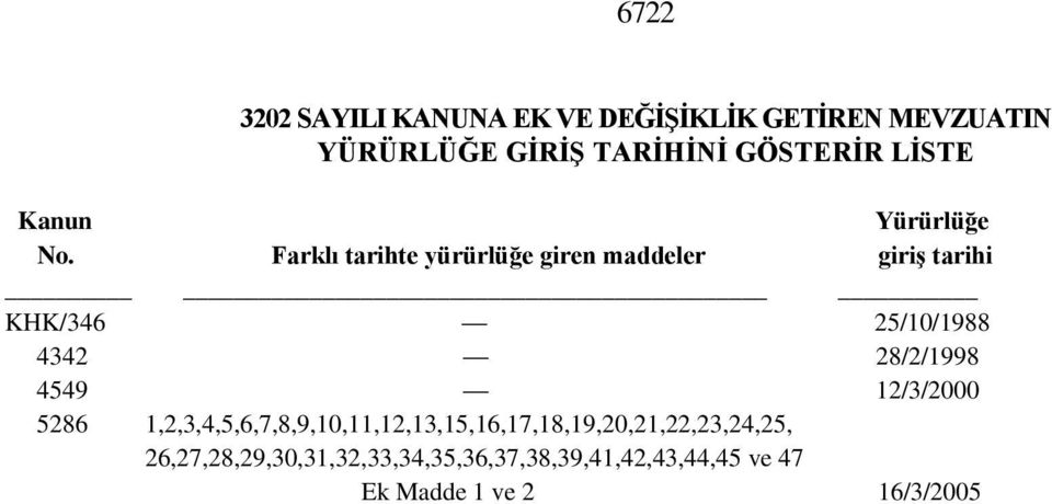 Farklı tarihte yürürlüğe giren maddeler giriş tarihi KHK/346 25/10/1988 4342 28/2/1998 4549