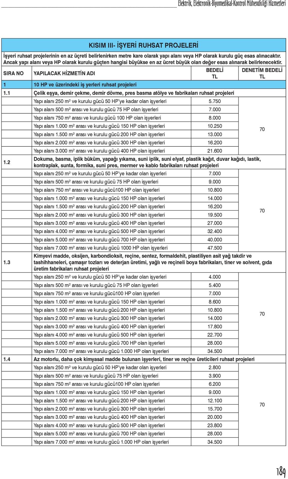 1 10 HP ve üzerindeki iş yerleri ruhsat projeleri 1.1 Çelik eşya, demir çekme, demir dövme, pres basma atölye ve fabrikaları ruhsat projeleri 1.2 1.