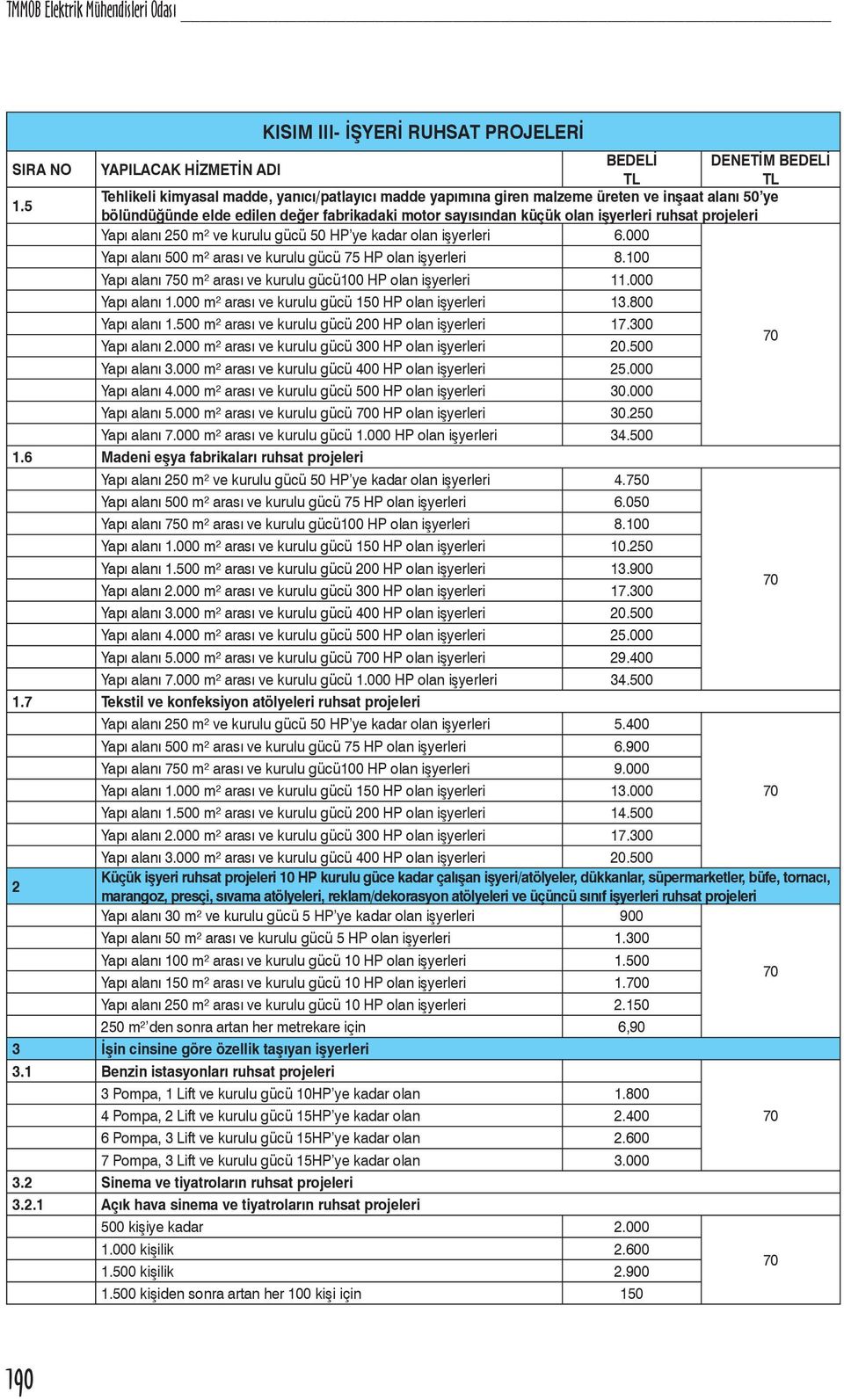 projeleri Yapı alanı 250 m² ve kurulu gücü 50 HP ye kadar olan işyerleri 6.000 Yapı alanı 500 m² arası ve kurulu gücü 75 HP olan işyerleri 8.