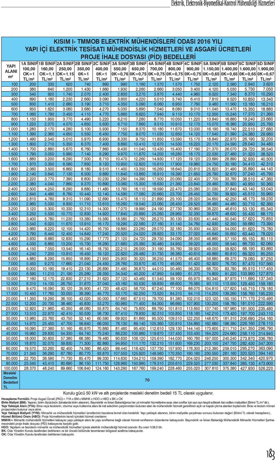 15 /m² 2B SINIF 350,00 0K=1 /m² 2C SINIF 400,00 0K=1 /m² 3A SINIF 550,00 0K=0,76 /m² 3B SINIF 650,00 0K=0,75 /m² 4A SINIF 0,00 0K=0,75 /m² 4B SINIF 800,00 0K=0,75 /m² 4C SINIF 900,00 0K=0,75 /m² 5A