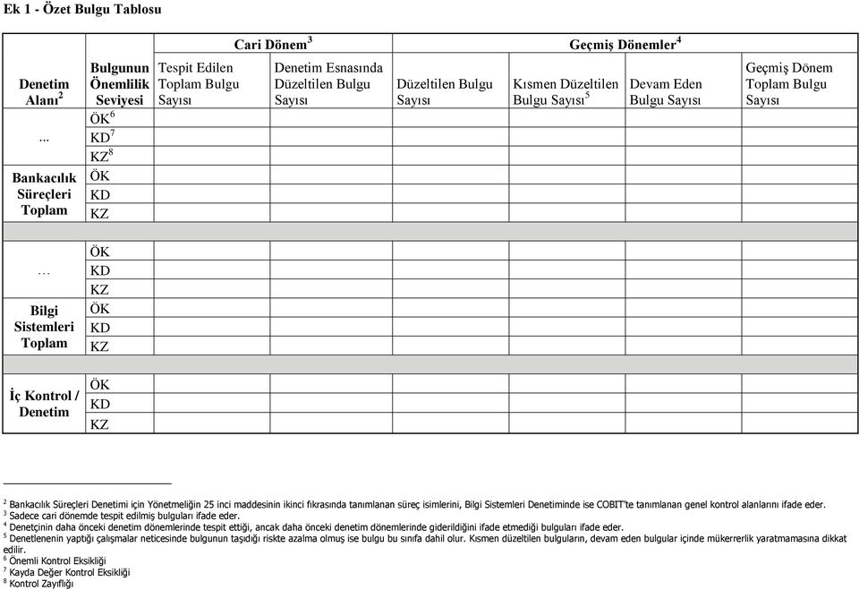 Düzeltilen Bulgu Sayısı Kısmen Düzeltilen Bulgu Sayısı 5 Devam Eden Bulgu Sayısı Geçmiş Dönem Toplam Bulgu Sayısı Bilgi Sistemleri Toplam İç Kontrol / Denetim ÖK KD KZ ÖK KD KZ ÖK KD KZ 2 Bankacılık
