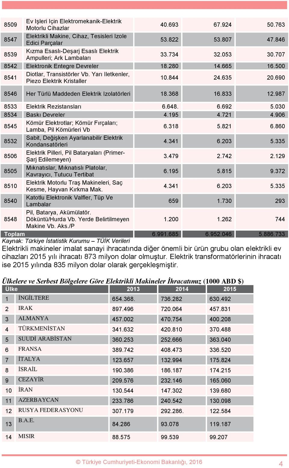 Yarı Iletkenler, Piezo Elektrik Kristaller 10.844 24.635 20.690 8546 Her Türlü Maddeden Elektrik Izolatörleri 18.368 16.833 12.987 8533 Elektrik Rezistansları 6.648. 6.692 5.030 8534 Baskı Devreler 4.