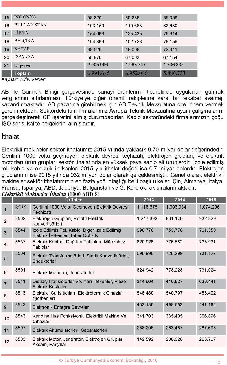 733 Kaynak: TÜİK Verileri AB ile Gümrük Birliği çerçevesinde sanayi ürünlerinin ticaretinde uygulanan gümrük vergilerinin sıfırlanması, Türkiye ye diğer önemli rakiplerine karşı bir rekabet avantajı