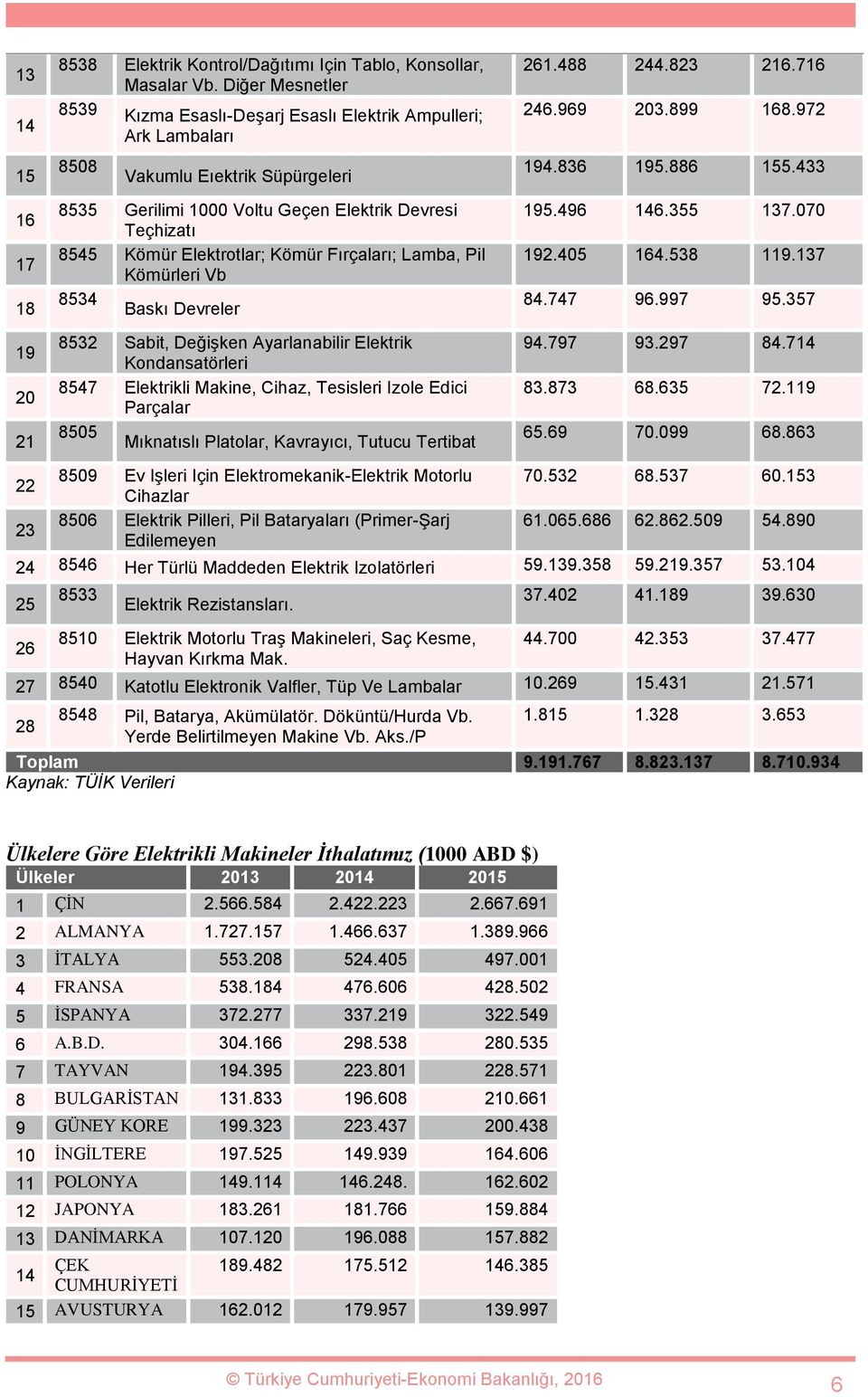 Kömür Fırçaları; Lamba, Pil Kömürleri Vb 8534 Baskı Devreler 8532 Sabit, Değişken Ayarlanabilir Elektrik Kondansatörleri 8547 Elektrikli Makine, Cihaz, Tesisleri Izole Edici Parçalar 8505 Mıknatıslı