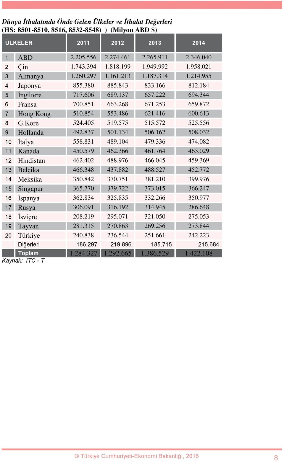 253 659.872 7 Hong Kong 510.854 553.486 621.416 600.613 8 G.Kore 524.405 519.575 515.572 525.556 9 Hollanda 492.837 501.134 506.162 508.032 10 İtalya 558.831 489.104 479.336 474.082 11 Kanada 450.