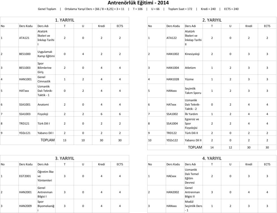 Teknik- Taktik - 1 2 0 4 4 3 HAN1004 Atletizm 1 2 4 4 4 HAN1028 Yüz 5 HANxxx 6 SSA1001 Anatomi 2 0 4 4 6 HATxxx Seçimlik Takım u Uzmanlık Dalı Teknik- Taktik - 2 7 SSA1003 Fizyoloji 7 SSA1002 İlk