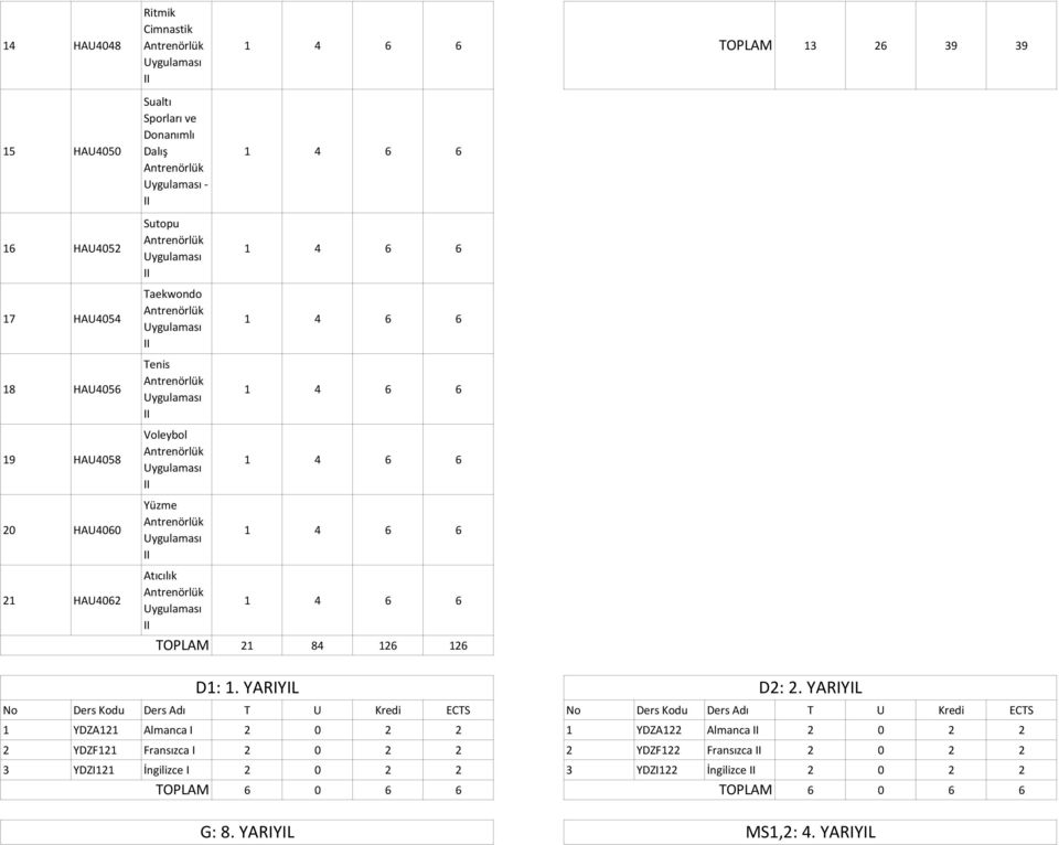 YARIYIL 1 YDZA121 Almanca I 2 0 2 2 1 YDZA122 Almanca 2 0 2 2 2 YDZF121 Fransızca I 2 0 2 2 2 YDZF122