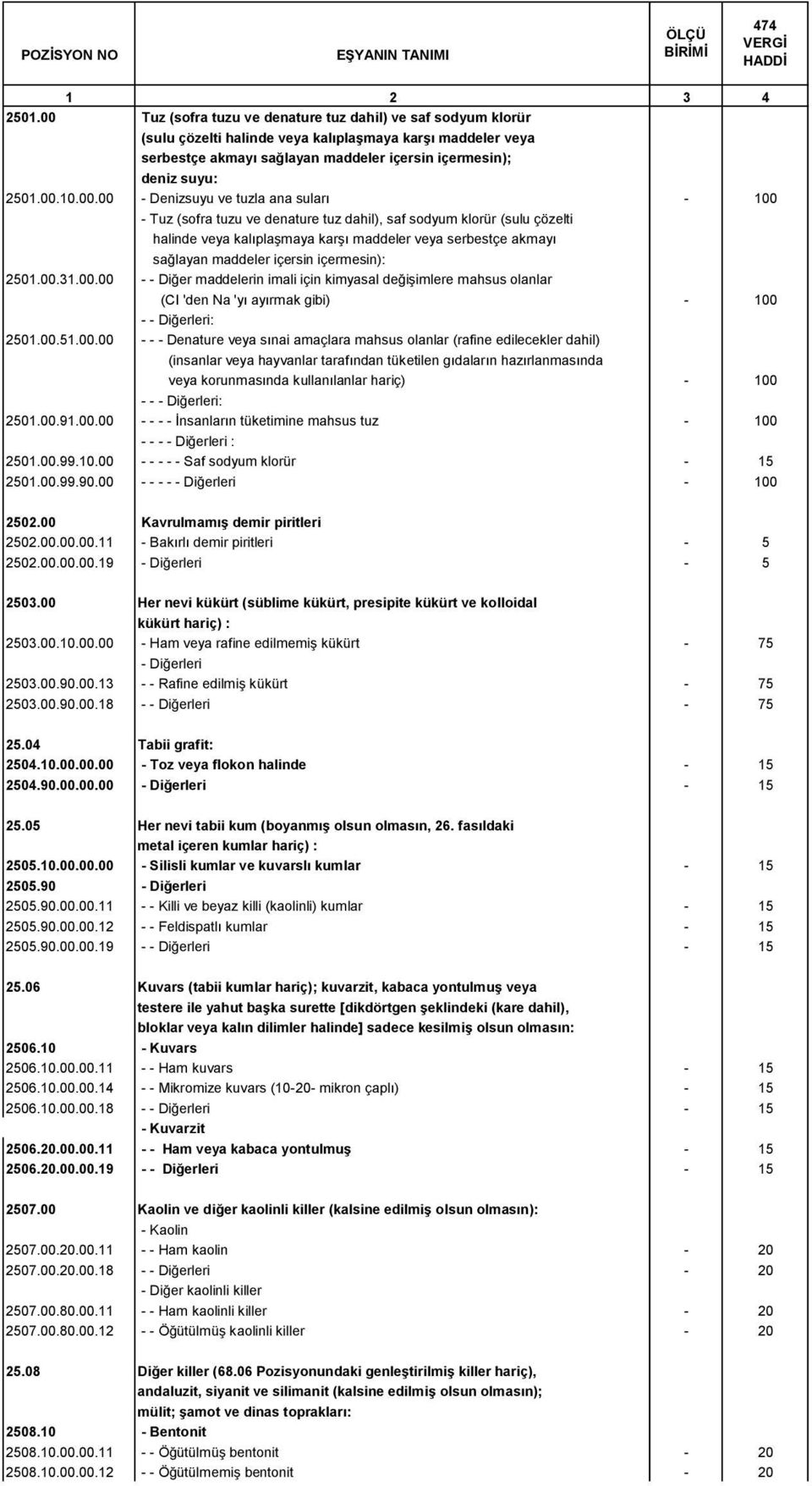 maddeler içersin içermesin): 2501.00.