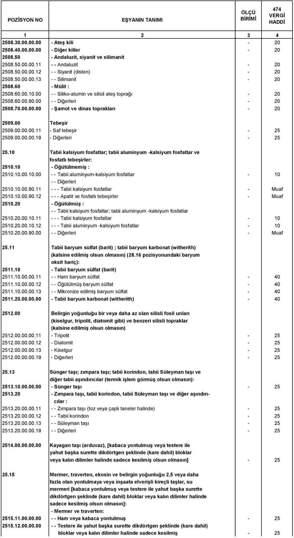 00.00.00.19 - Diğerleri - 25 25.10 Tabii kalsiyum fosfatlar; tabii aluminyum -kalsiyum fosfatlar ve fosfatlı tebeşirler: 2510.10 - Öğütülmemiş : 2510.10.00.10.00 - - Tabii aluminyum-kalsiyum fosfatlar - 10 2510.