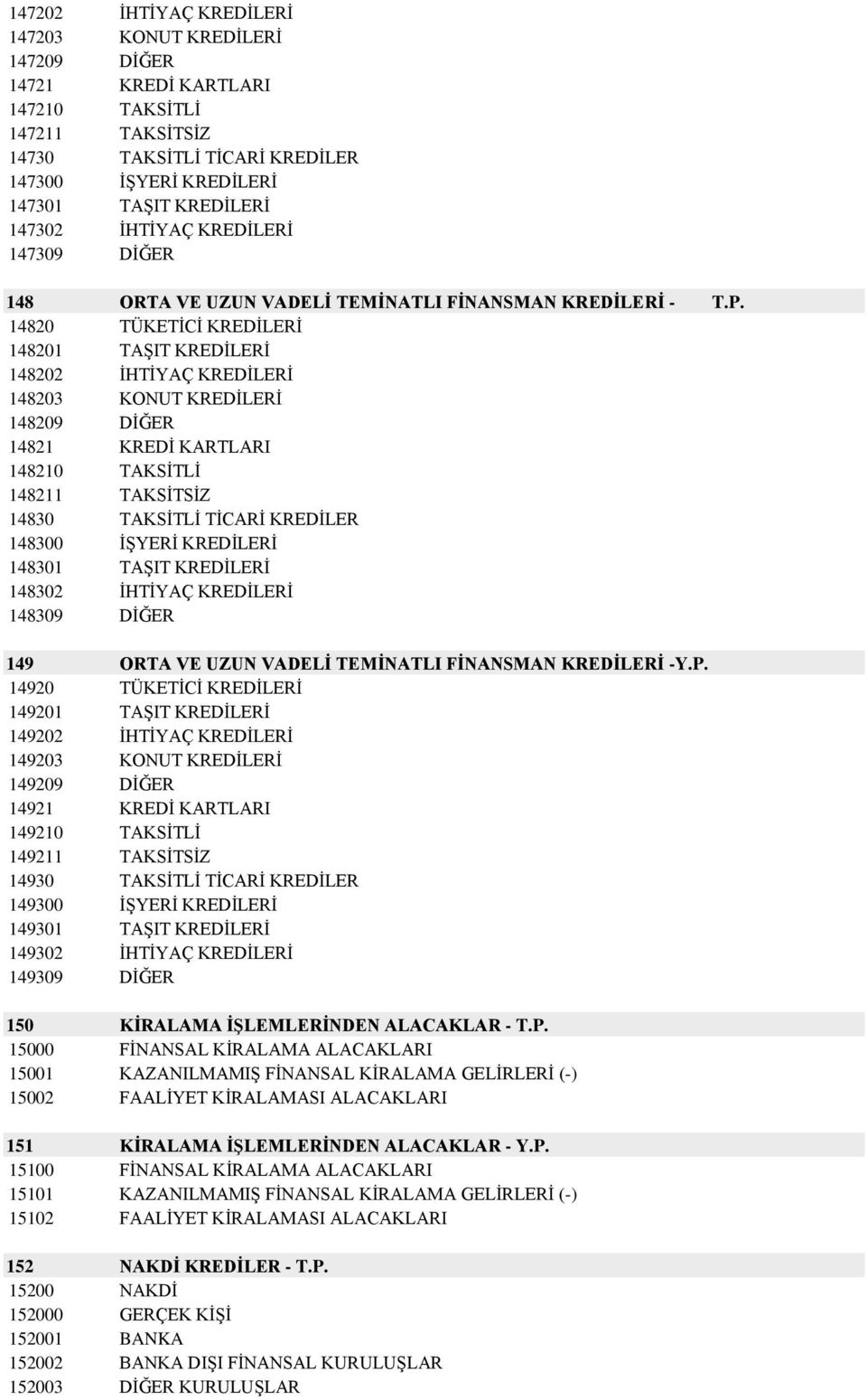 14820 TÜKETĠCĠ KREDĠLERĠ 148201 TAġIT KREDĠLERĠ 148202 ĠHTĠYAÇ KREDĠLERĠ 148203 KONUT KREDĠLERĠ 148209 DĠĞER 14821 KREDĠ KARTLARI 148210 TAKSĠTLĠ 148211 TAKSĠTSĠZ 14830 TAKSĠTLĠ TĠCARĠ KREDĠLER