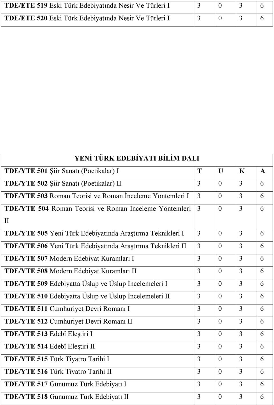 Türk Edebiyatında Araştırma Teknikleri I 3 0 3 6 TDE/YTE 506 Yeni Türk Edebiyatında Araştırma Teknikleri II 3 0 3 6 TDE/YTE 507 Modern Edebiyat Kuramları I 3 0 3 6 TDE/YTE 508 Modern Edebiyat