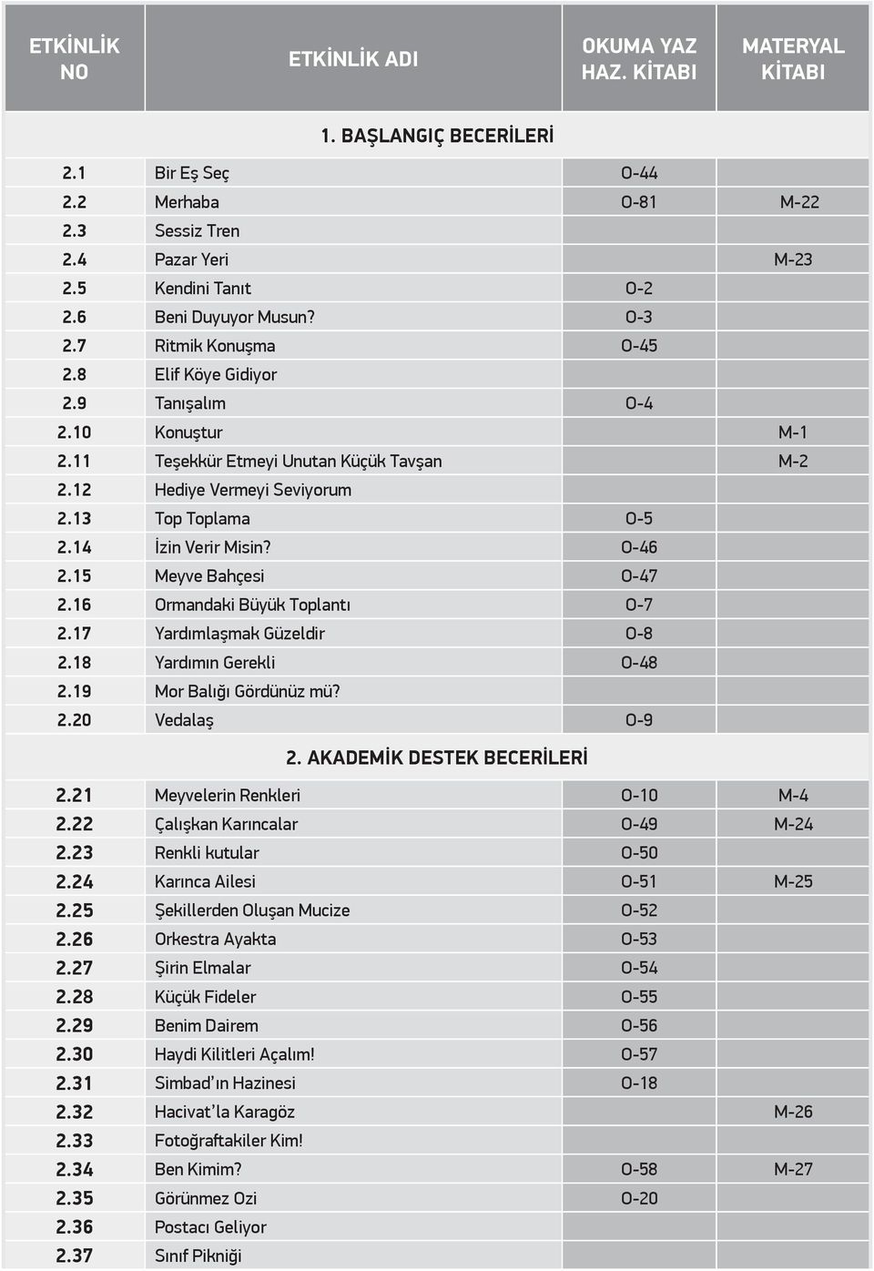 13 Top Toplama O-5 2.14 İzin Verir Misin? O-46 2.15 Meyve Bahçesi O-47 2.16 Ormandaki Büyük Toplantı O-7 2.17 Yardımlaşmak Güzeldir O-8 2.18 Yardımın Gerekli O-48 2.19 Mor Balığı Gördünüz mü? 2.20 Vedalaş O-9 2.