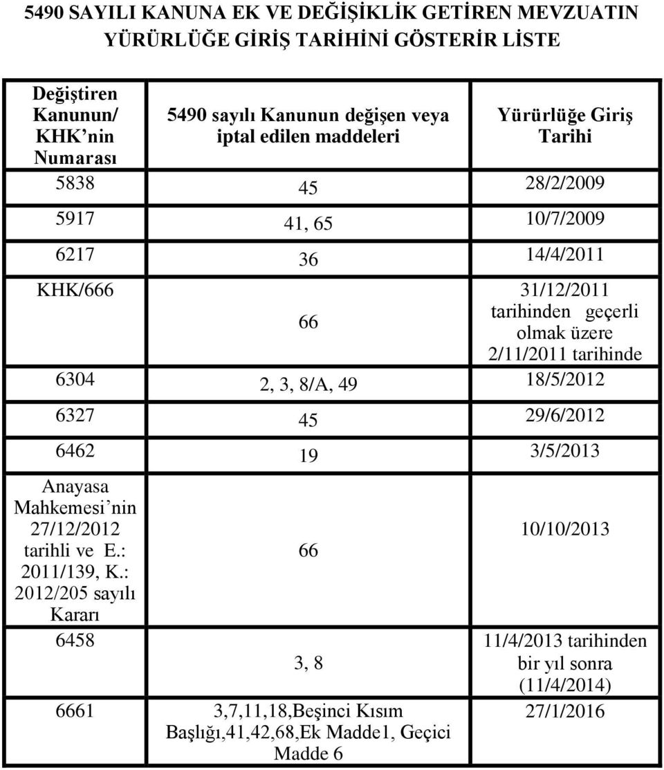 üzere 2/11/2011 tarihinde 6304 2, 3, 8/A, 49 18/5/2012 6327 45 29/6/2012 6462 19 3/5/2013 Anayasa Mahkemesi nin 27/12/2012 tarihli ve E.: 2011/139, K.