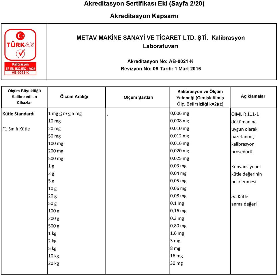 OIML R 111-1 dökümanına uygun olarak 1 g 2 g 5 g 10 g 0,03 mg 0,04 mg 0,05 mg 0,06 mg Konvansiyonel kütle değerinin belirlenmesi 20 g