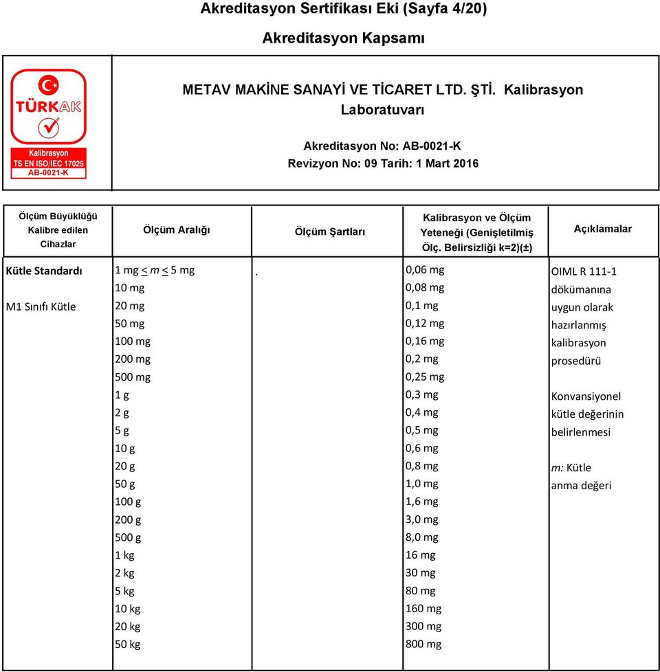 111-1 dökümanına uygun olarak 1 g 2 g 5 g 10 g 0,3 mg 0,4 mg 0,5 mg 0,6 mg Konvansiyonel kütle değerinin belirlenmesi 20 g 50 g 100 g