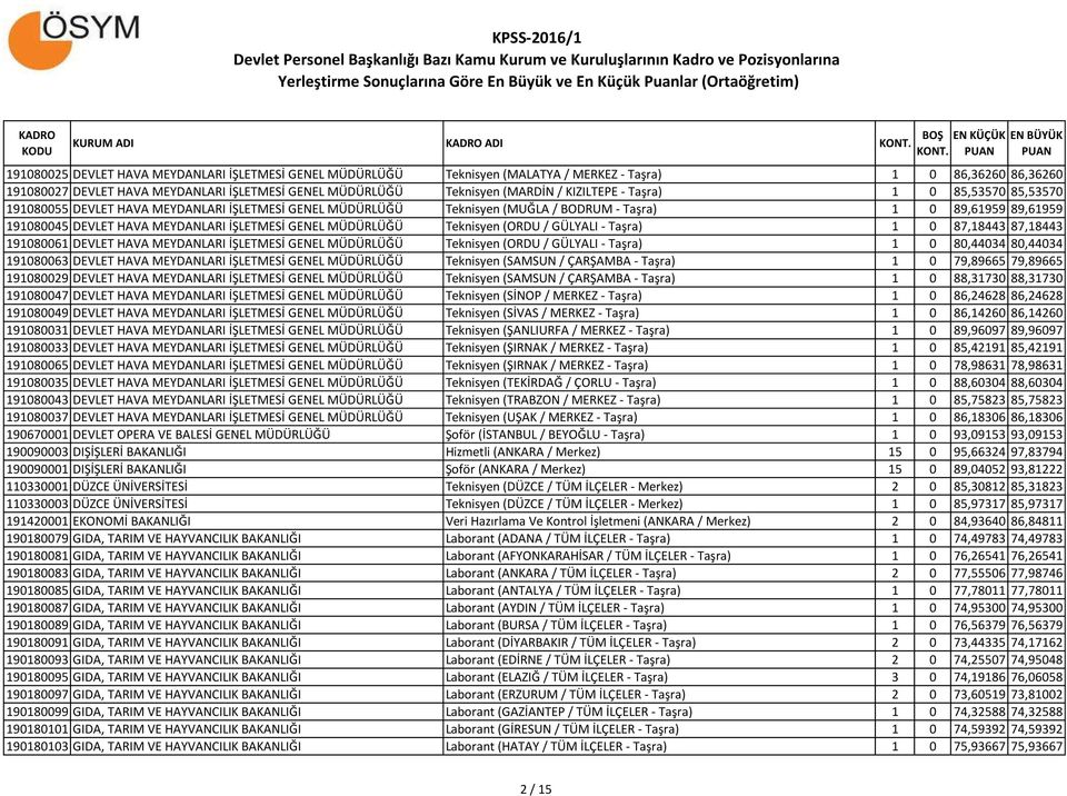 GENEL MÜDÜRLÜĞÜ Teknisyen (ORDU / GÜLYALI - Taşra) 1 0 87,18443 87,18443 191080061 DEVLET HAVA MEYDANLARI İŞLETMESİ GENEL MÜDÜRLÜĞÜ Teknisyen (ORDU / GÜLYALI - Taşra) 1 0 80,44034 80,44034 191080063