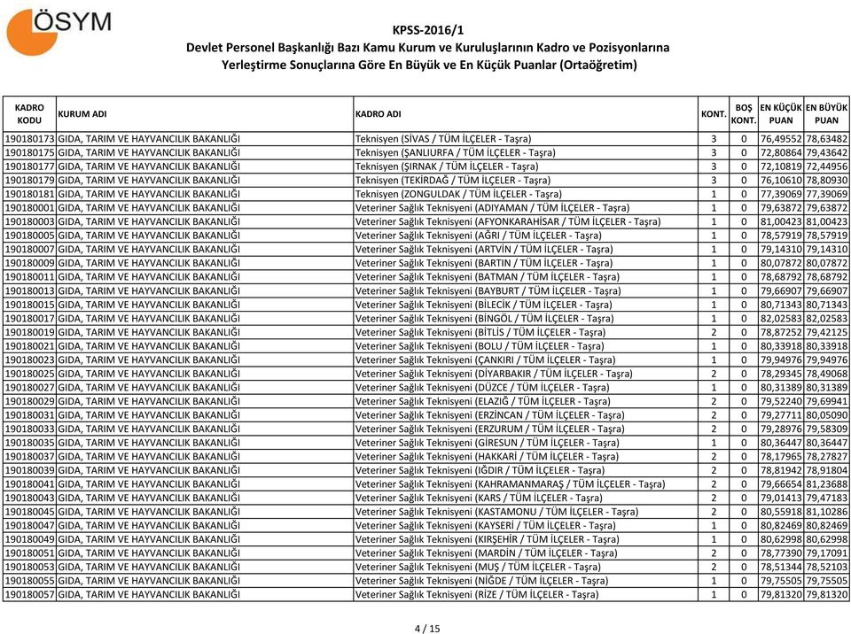 / TÜM İLÇELER - Taşra) 3 0 76,10610 78,80930 190180181 GIDA, TARIM VE HAYVANCILIK BAKANLIĞI Teknisyen (ZONGULDAK / TÜM İLÇELER - Taşra) 1 0 77,39069 77,39069 190180001 GIDA, TARIM VE HAYVANCILIK