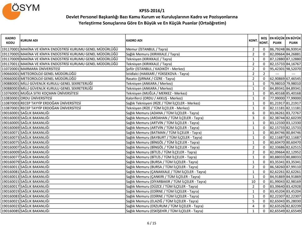 MÜDÜRLÜĞÜ Teknisyen (KIRIKKALE / Taşra) 2 0 82,15733 84,16767 110720001 MARMARA ÜNİVERSİTESİ Şoför (İSTANBUL / KADIKÖY - Merkez) 2 0 95,42301 98,52070 190660001 METEOROLOJİ GENEL MÜDÜRLÜĞÜ İstidlalci