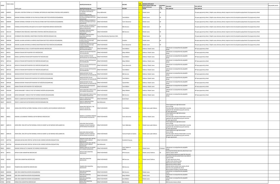 TARIMSAL EKONOMI VE POLITIKA GELISTIRME ENSTITÜSÜ MÜDÜRLÜGÜ(A40603A) ZİRAAT MÜHENDİSİ Tarla bitkileri 1 Yüksek Lisans 50 35 yaşını geçmemiş, Disiplin cezası almamış, Araştırma harici Kuruluşlarda