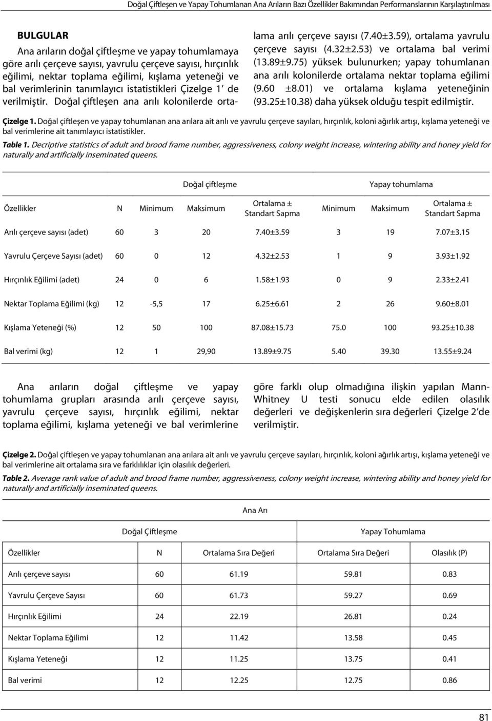 Doğal çiftleşen ana arılı kolonilerde orta- lama arılı çerçeve sayısı (7.40±3.59), ortalama yavrulu çerçeve sayısı (4.32±2.53) ve ortalama bal verimi (13.89±9.