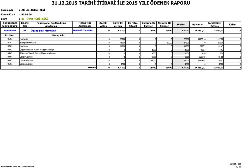 02 Sözleşmeli Personel 0 66000 0 0 0 66000 64572,18 1427,82 0 0 46000 0 0 29000 17000 0 17000 0 0 11000 0 0 0 11000 10570,7 429,3 0