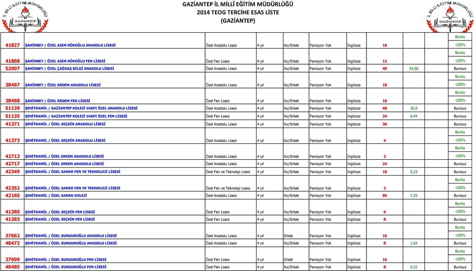 0,44 Burssuz 41371 ŞEHİTKAMİL / ÖZEL SEÇKİN ANADOLU LİSESİ 30 Burssuz 41373 ŞEHİTKAMİL / ÖZEL SEÇKİN ANADOLU LİSESİ 4 42713 ŞEHİTKAMİL / ÖZEL ERKEN ANADOLU LİSESİ 3 42717 ŞEHİTKAMİL / ÖZEL ERKEN
