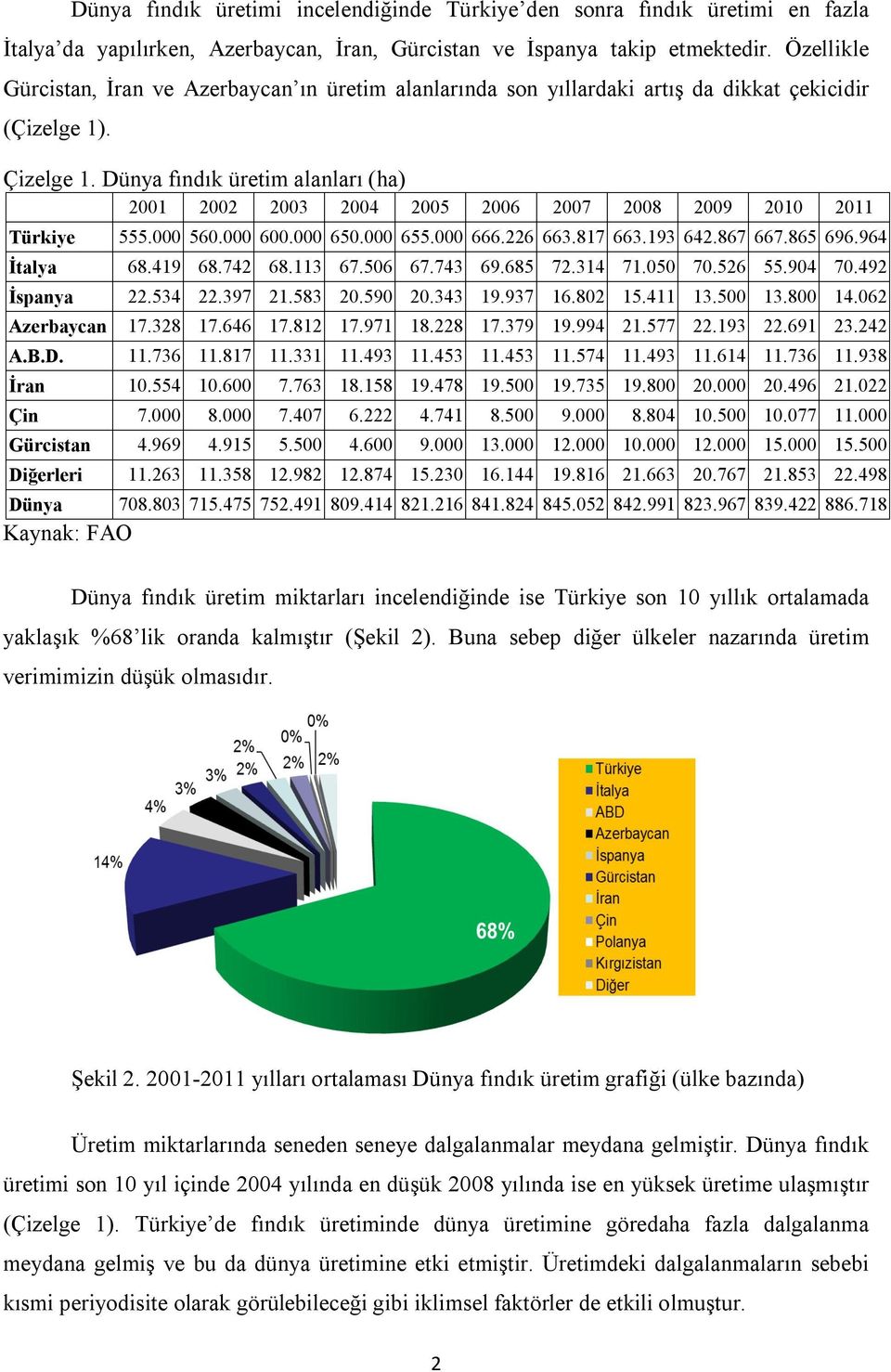 Dünya fındık üretim alanları (ha) 2001 2002 2003 2004 2005 2006 2007 2008 2009 2010 2011 Türkiye 555.000 560.000 600.000 650.000 655.000 666.226 663.817 663.193 642.867 667.865 696.964 İtalya 68.