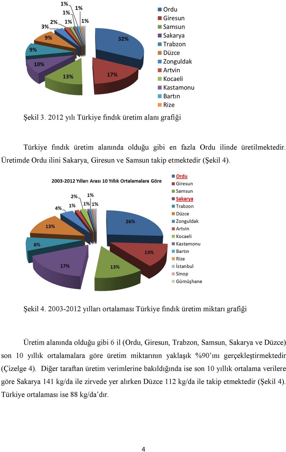 2003-2012 yılları ortalaması Türkiye fındık üretim miktarı grafiği Üretim alanında olduğu gibi 6 il (Ordu, Giresun, Trabzon, Samsun, Sakarya ve Düzce) son 10 yıllık