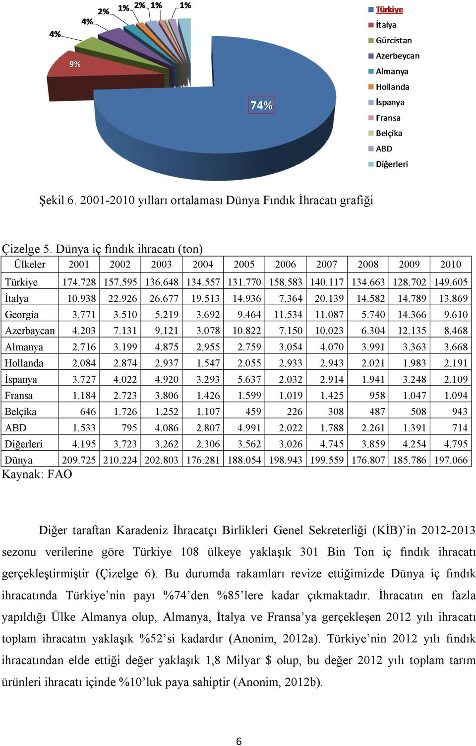 366 9.610 Azerbaycan 4.203 7.131 9.121 3.078 10.822 7.150 10.023 6.304 12.135 8.468 Almanya 2.716 3.199 4.875 2.955 2.759 3.054 4.070 3.991 3.363 3.668 Hollanda 2.084 2.874 2.937 1.547 2.055 2.933 2.