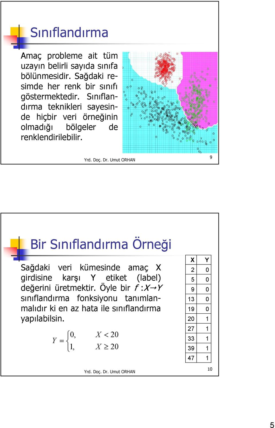 9 Bir Sınıflandırma Örneği Sağdaki veri kümesinde amaç X girdisine karşı Y etiket (label) değerini üretmektir.