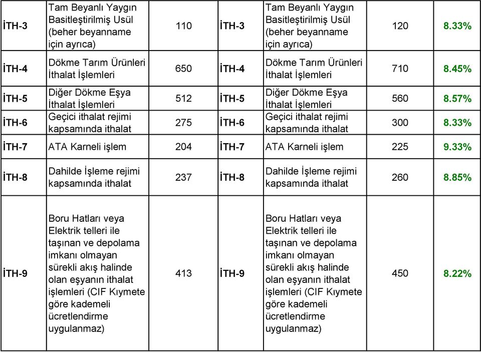 33% İTH-7 ATA Karneli işlem 204 İTH-7 ATA Karneli işlem 225 9.33% İTH-8 Dahilde İşleme rejimi 237 İTH-8 Dahilde İşleme rejimi 260 8.