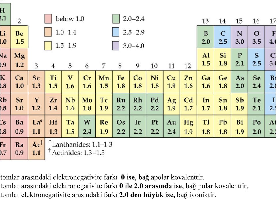 tomlar arasındaki elektronegativite farkı 0 ile 2.