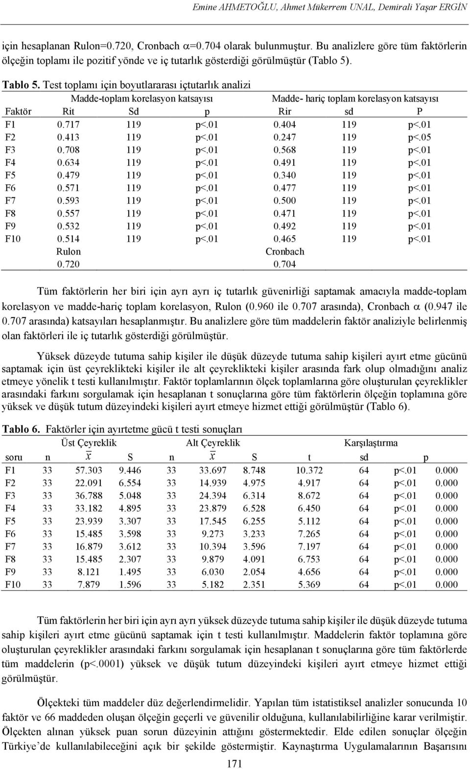 Test toplamı için boyutlararası içtutarlık analizi Madde-toplam korelasyon katsayısı Madde- hariç toplam korelasyon katsayısı Faktör Rit Sd p Rir sd P F1 0.717 119 p<.01 0.404 119 p<.01 F2 0.