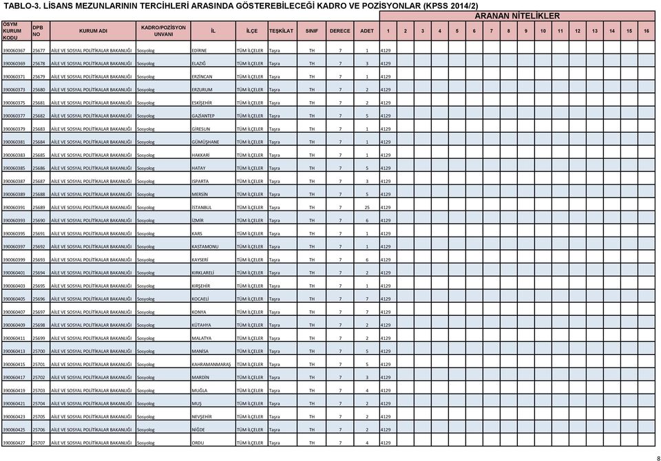 2 4129 390060375 25681 AİLE VE SOSYAL POLİTİKALAR BAKANLIĞI Sosyolog ESKİŞEHİR TÜM İLÇELER Taşra TH 7 2 4129 390060377 25682 AİLE VE SOSYAL POLİTİKALAR BAKANLIĞI Sosyolog GAZİANTEP TÜM İLÇELER Taşra