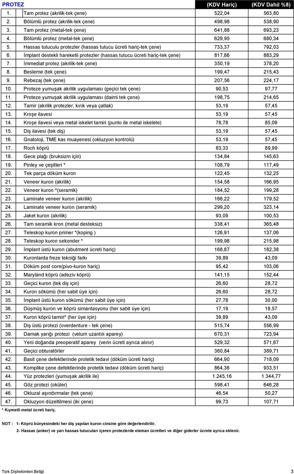 İmplant destekli hareketli protezler (hassas tutucu ücreti hariç-tek çene) 817,86 883,29 7. İmmediat protez (akrilik-tek çene) 350,19 378,20 8. Besleme (tek çene) 199,47 215,43 9.