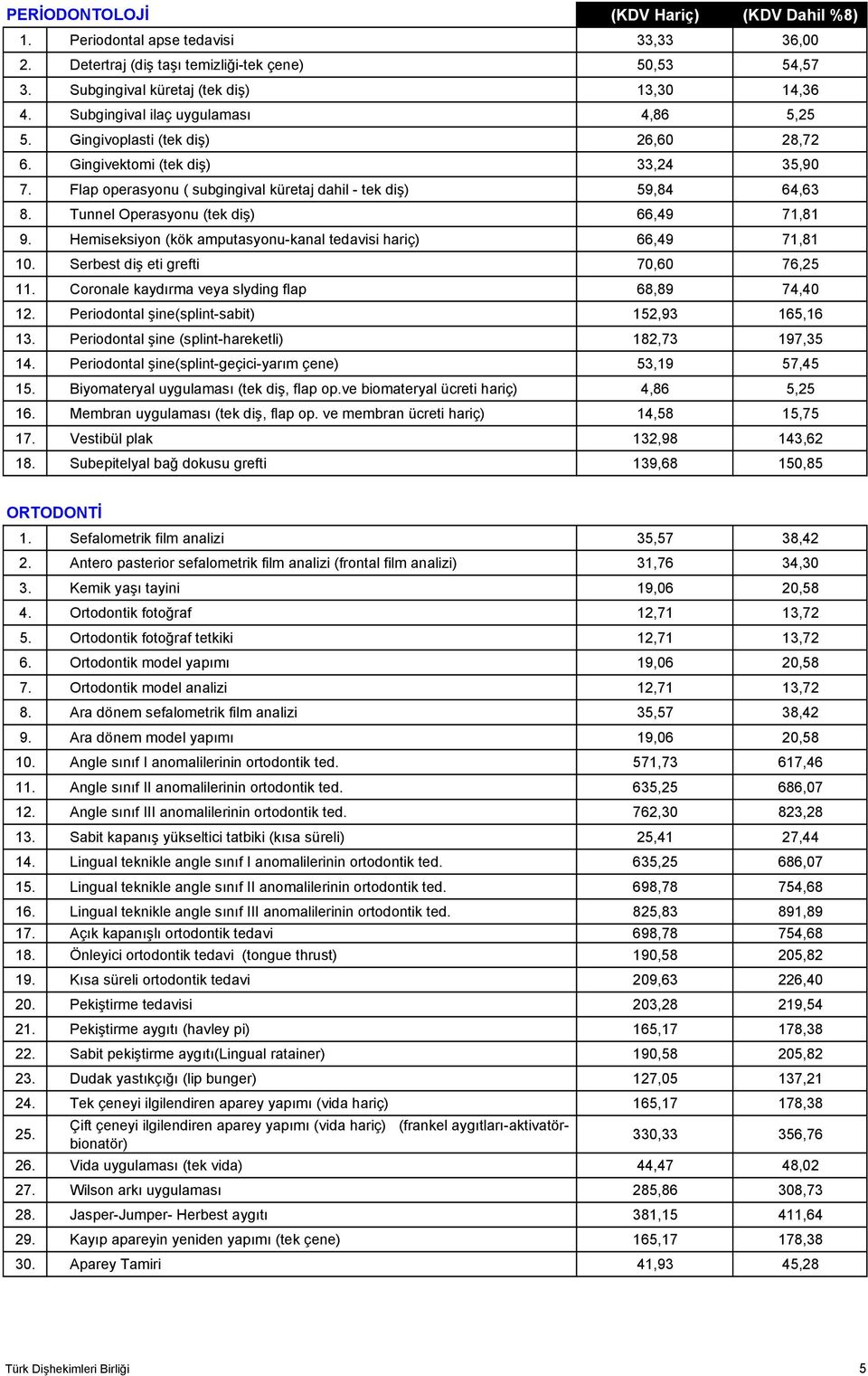 Tunnel Operasyonu (tek diş) 66,49 71,81 9. Hemiseksiyon (kök amputasyonu-kanal tedavisi hariç) 66,49 71,81 10. Serbest diş eti grefti 70,60 76,25 11.