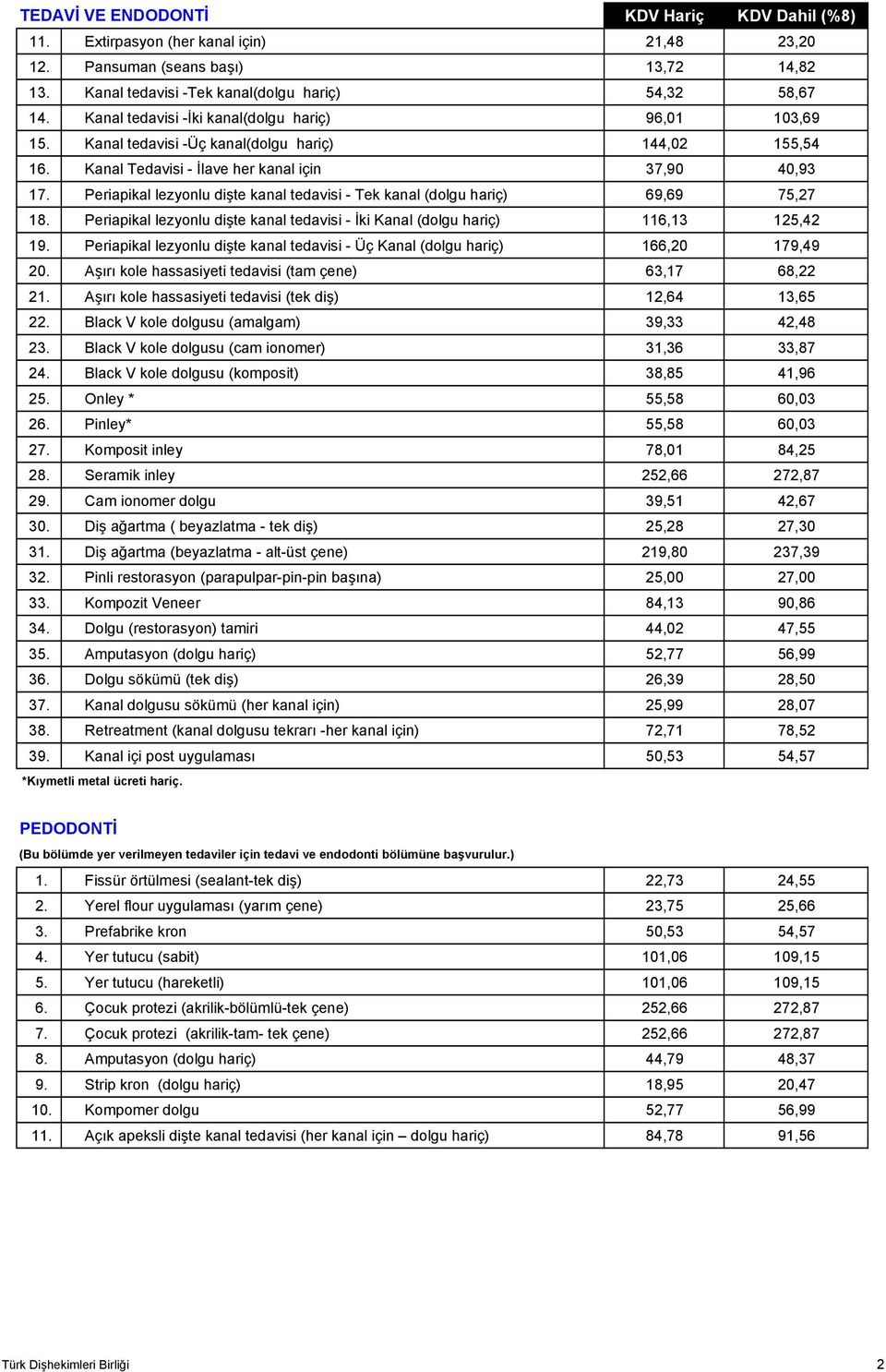 Periapikal lezyonlu dişte kanal tedavisi - Tek kanal (dolgu hariç) 69,69 75,27 18. Periapikal lezyonlu dişte kanal tedavisi - İki Kanal (dolgu hariç) 116,13 125,42 19.