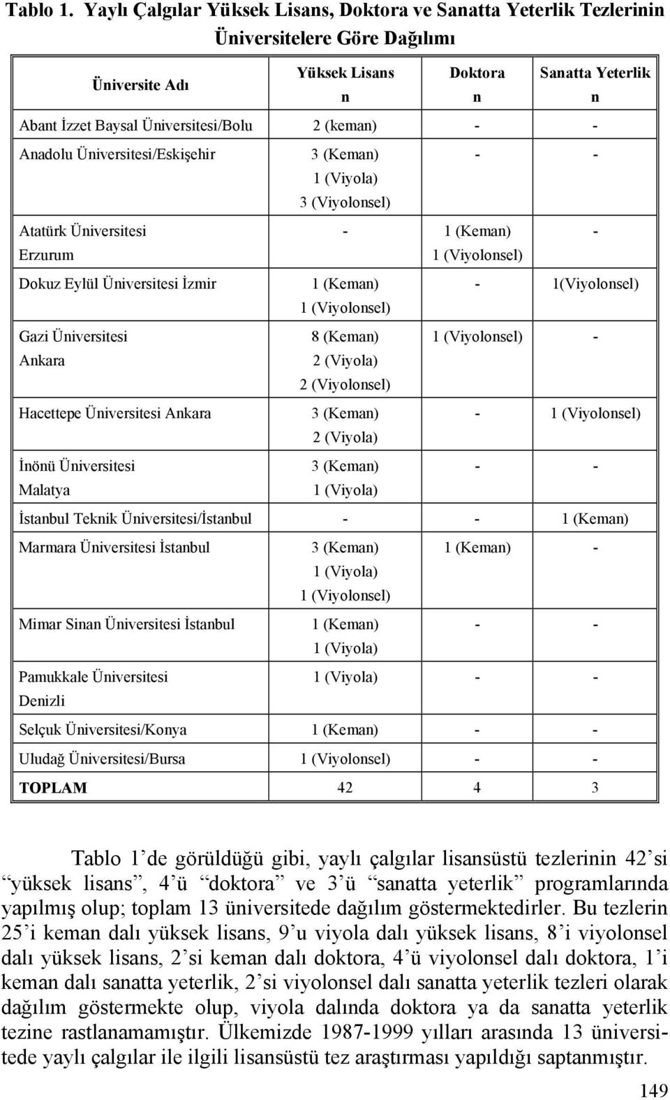 (keman) - - Anadolu Üniversitesi/Eskişehir Atatürk Üniversitesi Erzurum Dokuz Eylül Üniversitesi İzmir Gazi Üniversitesi Ankara Hacettepe Üniversitesi Ankara İnönü Üniversitesi Malatya 3 (Keman) 1