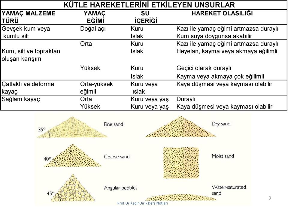 eğilimli oluşan karışım Yüksek Kuru Geçici olarak duraylı Islak Kayma veya akmaya çok eğilimli Çatlaklı ve deforme Orta-yüksek Kuru veya Kaya düşmesi veya