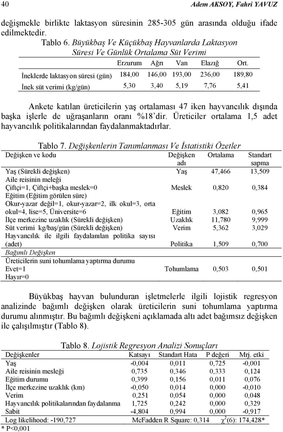 İneklerde laktasyon süres (gün) 84,00 46,00 93,00 236,00 89,80 İnek süt verm (kg/gün) 5,30 3,40 5,9 7,76 5,4 Ankete katılan üretclern yaş ortalaması 47 ken hayvancılık dışında başka şlerle de