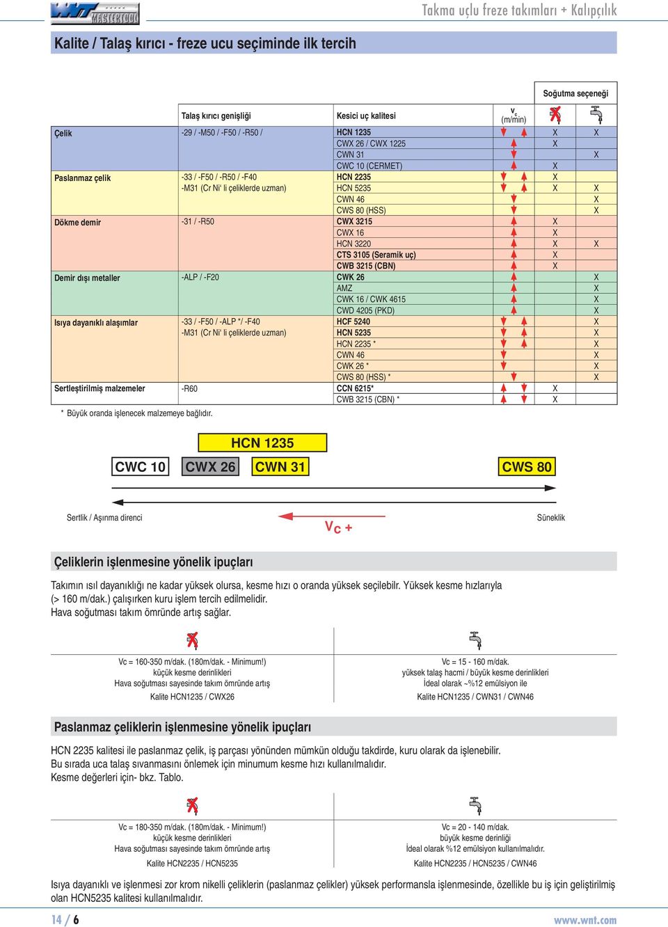 uç) X CWB 3215 (CBN) X Demir dışı metller -ALP / -F20 CWK 26 X X CWK 16 / CWK 4615 X CWD 4205 (PKD) X Isı dnıklı lşımlr -33 / -F50 / -ALP */ -F40 HCF 5240 X -M31 (Cr Ni li çeliklerde uzmn) HCN 5235 X