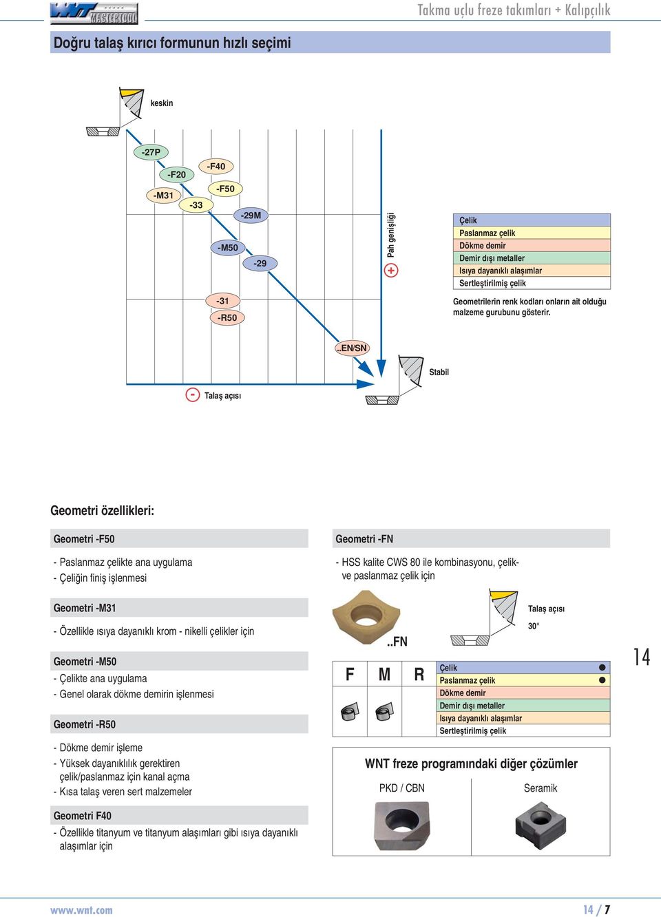 ..en/sn Stbil - Tlş çısı Geometri özellikleri: Geometri -F50 - Pslnmz çelikte n uygulm - Çeliğin finiş işlenmesi Geometri -FN - HSS klite CWS 80 ile kombinsyonu, çelikve pslnmz çelik için Geometri