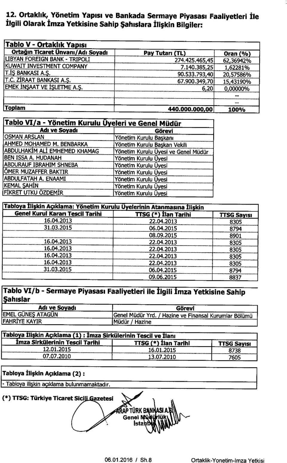 349 70 15,43190% EMEK IN AAT VE I LETME A.5. 6,20-0,00000% To lam 440.000.000 00 100% Tablo VI/a - Yonetim Kurulu U eleri ve Genel Mudur Adi ve Soyadi Gorevi OSMAN ARSLAN AHMED MOHAMED M.