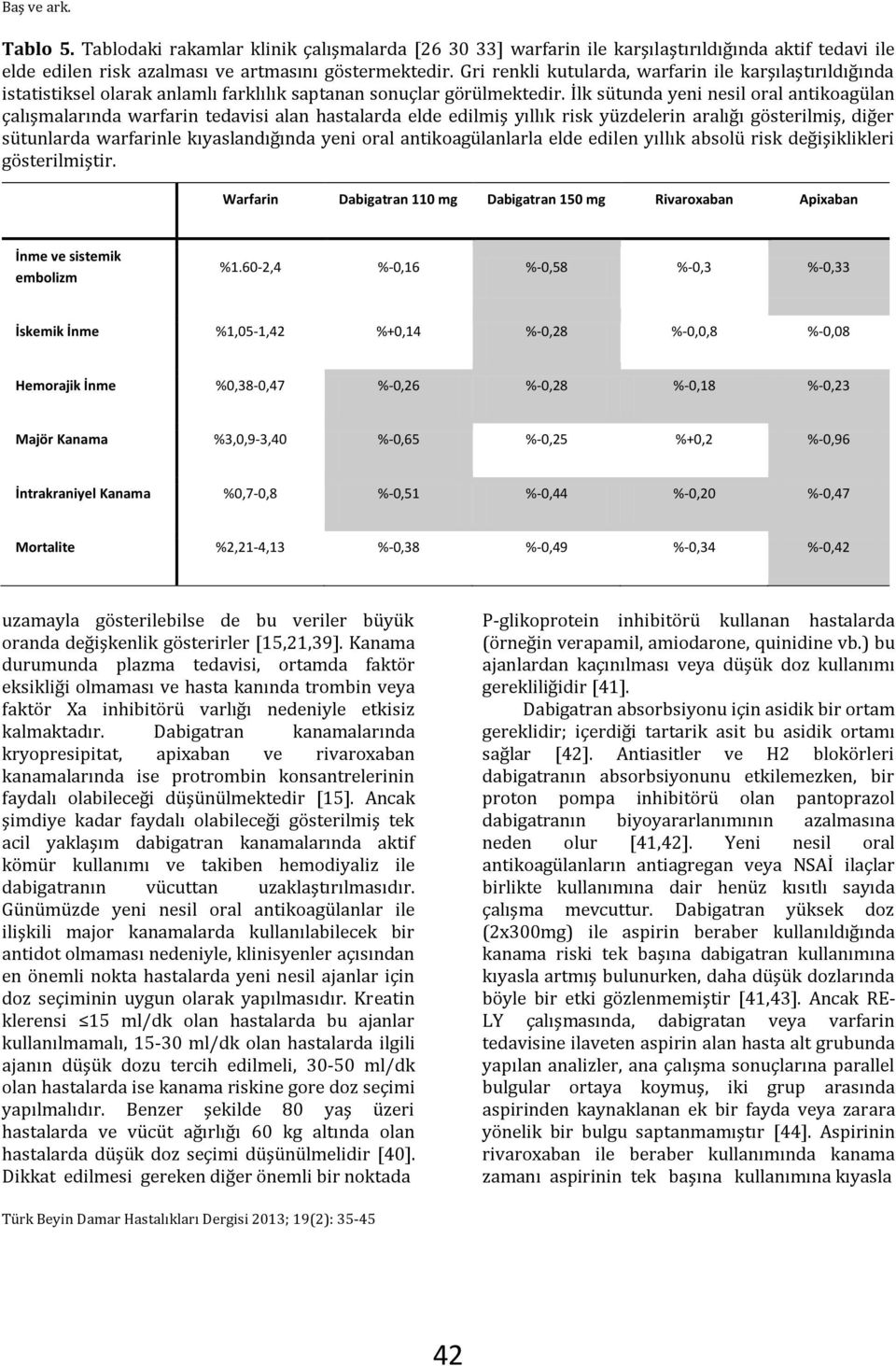 İlk sütunda yeni nesil oral antikoagülan çalışmalarında warfarin tedavisi alan hastalarda elde edilmiş yıllık risk yüzdelerin aralığı gösterilmiş, diğer sütunlarda warfarinle kıyaslandığında yeni