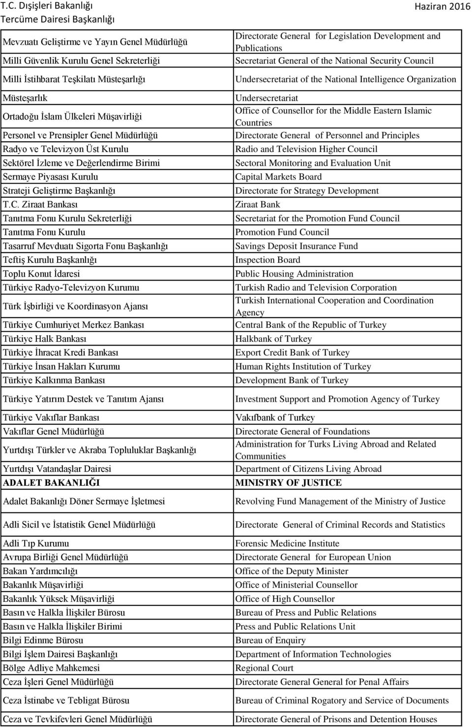 Ziraat Bankası Tanıtma Fonu Kurulu Sekreterliği Tanıtma Fonu Kurulu Tasarruf Mevduatı Sigorta Fonu Teftiş Kurulu Toplu Konut İdaresi Türkiye Radyo-Televizyon Kurumu Türk İşbirliği ve Koordinasyon