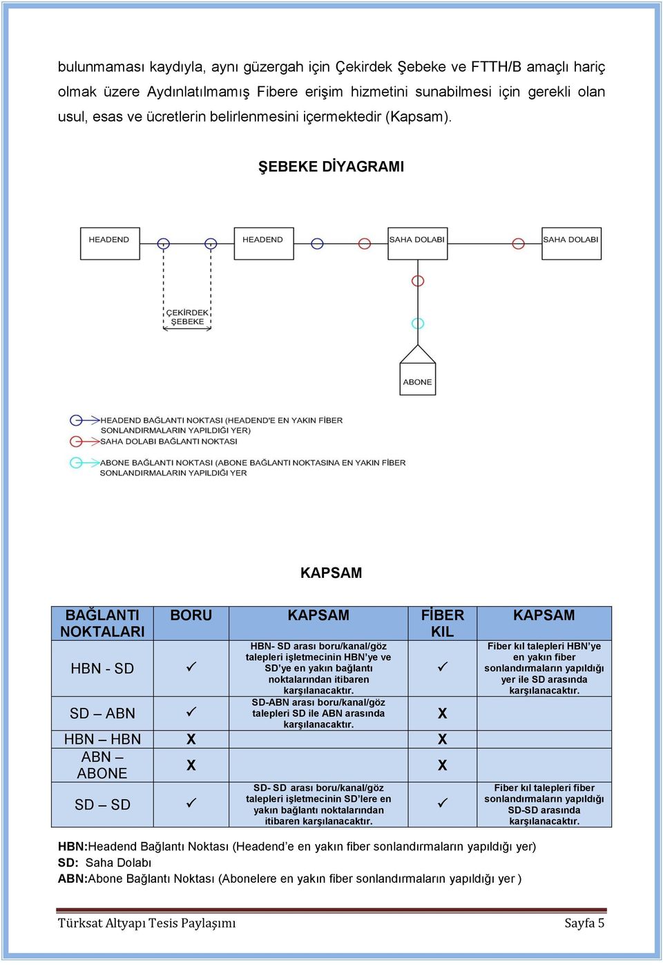 ŞEBEKE DİYAGRAMI KAPSAM BAĞLANTI NOKTALARI HBN - SD SD ABN BORU KAPSAM FİBER KIL HBN- SD arası boru/kanal/göz talepleri işletmecinin HBN ye ve SD ye en yakın bağlantı noktalarından itibaren