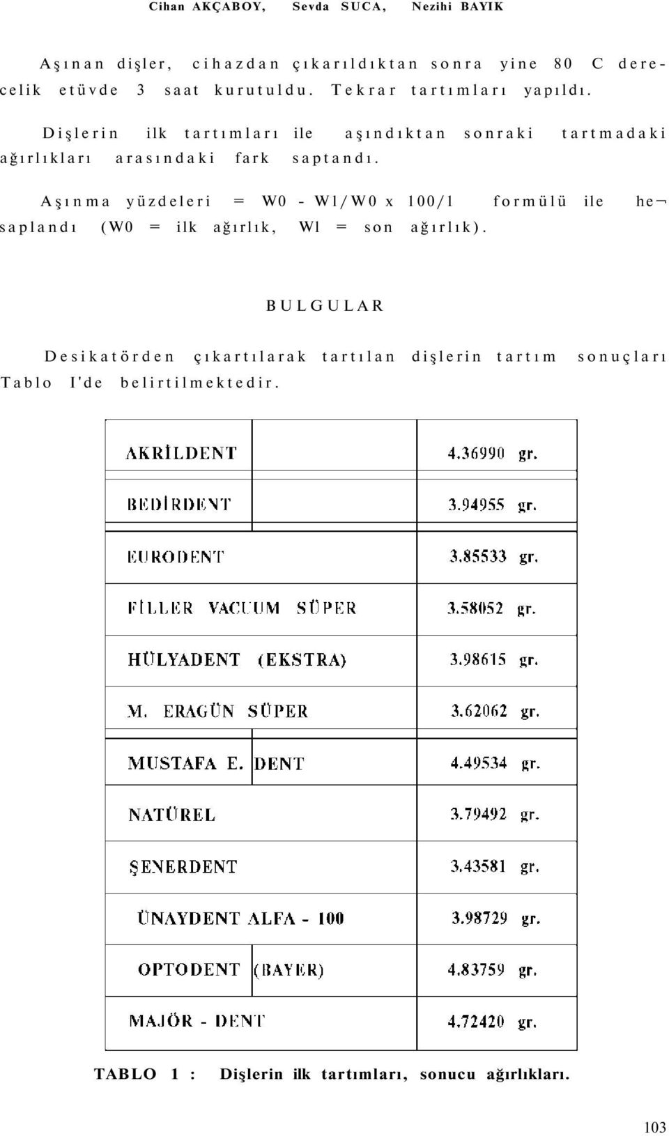 Aşınma yüzdeleri = W0 - Wl/W0 x 100/1 formülü ile he saplandı (W0 = ilk ağırlık, Wl = son ağırlık).