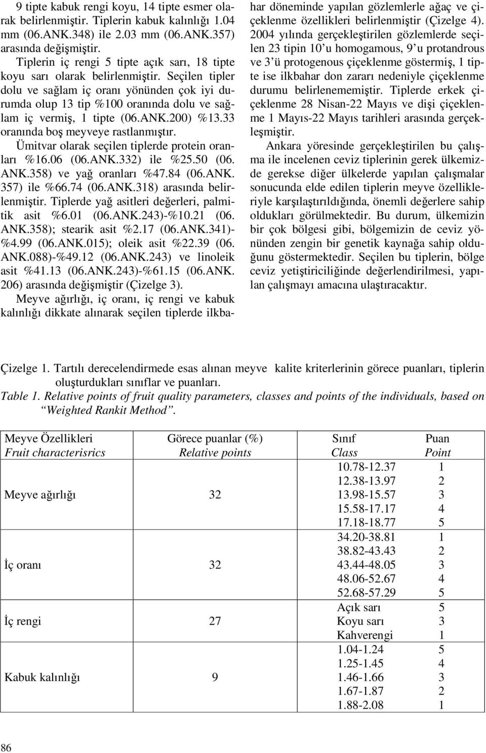 Seçilen tipler dolu ve sağlam iç oranı yönünden çok iyi durumda olup 13 tip %100 oranında dolu ve sağlam iç vermiş, 1 tipte (06.ANK.200) %13.33 oranında boş meyveye rastlanmıştır.